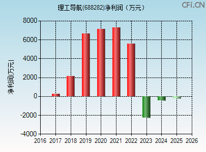 688282财务指标图 688282财务指标图