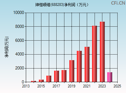 688283财务指标图