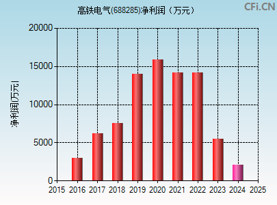 688285财务指标图