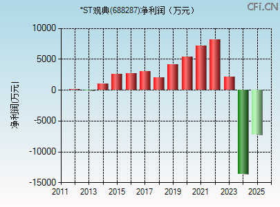 688287财务指标图