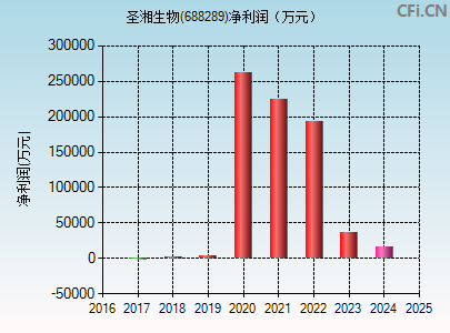 688289财务指标图