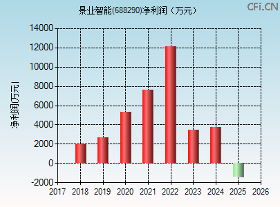 688290财务指标图 688290财务指标图