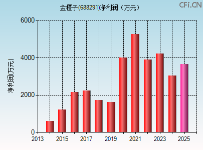 688291财务指标图