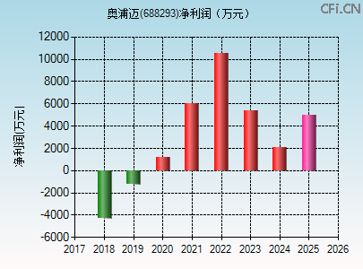 688293财务指标图