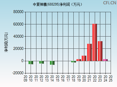 688295财务指标图