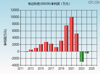 688296财务指标图