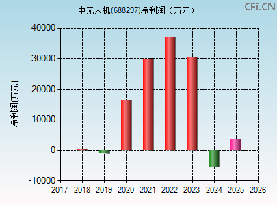 688297财务指标图