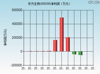 688298财务指标图