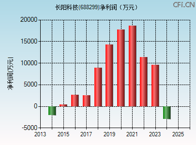 688299财务指标图