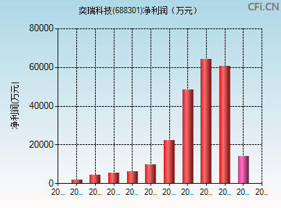 688301财务指标图