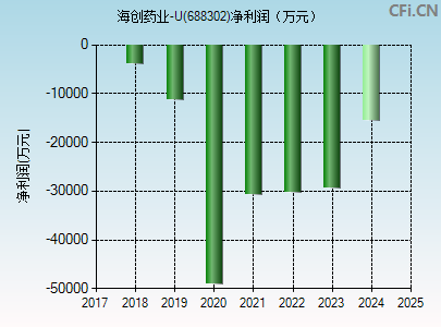 688302财务指标图