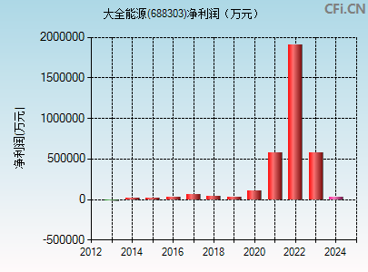 688303财务指标图