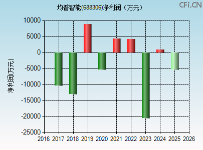 688306财务指标图 688306财务指标图