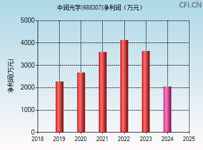 688307财务指标图