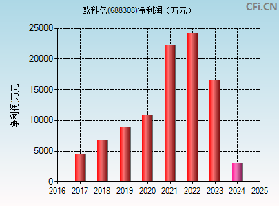 688308财务指标图