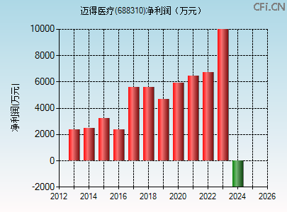 688310财务指标图