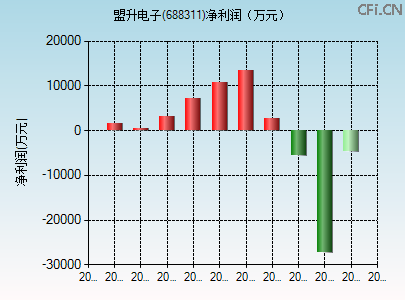 688311财务指标图
