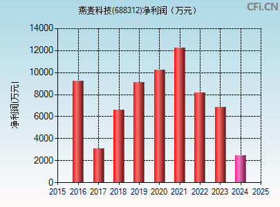 688312财务指标图