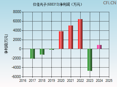 688313财务指标图