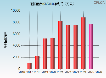 688314财务指标图