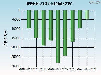 688316财务指标图