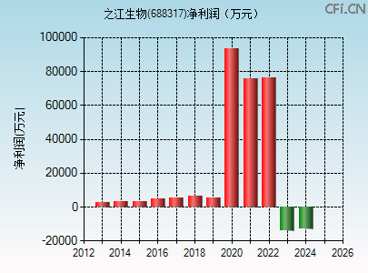 688317财务指标图