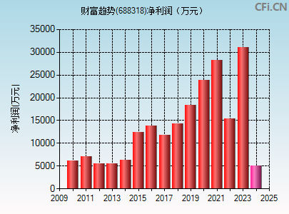 688318财务指标图