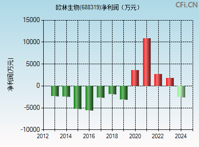 688319财务指标图