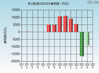 688320财务指标图
