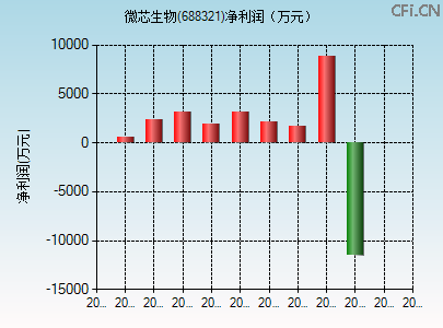 688321财务指标图