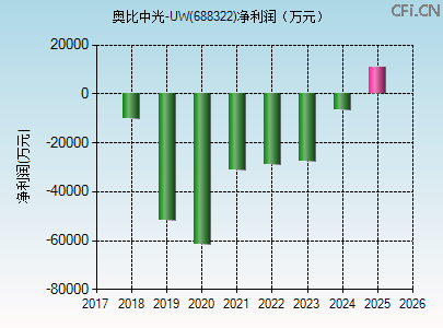 688322财务指标图 688322财务指标图