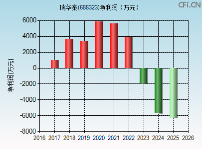 688323财务指标图 688323财务指标图