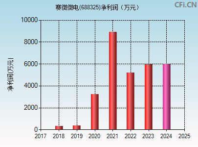 688325财务指标图