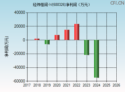 688326财务指标图