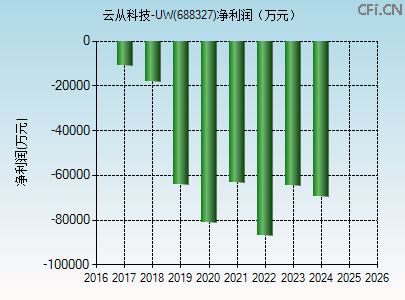 688327财务指标图 688327财务指标图