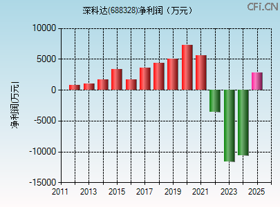 688328财务指标图