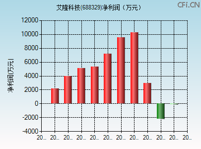 688329财务指标图