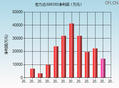 688330财务指标图
