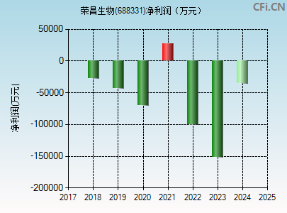 688331财务指标图