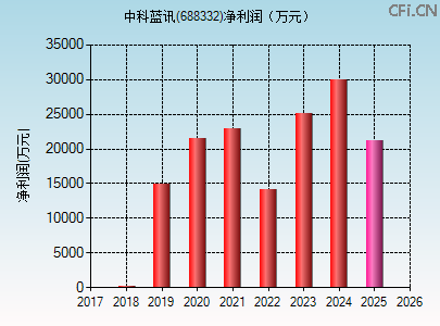688332财务指标图