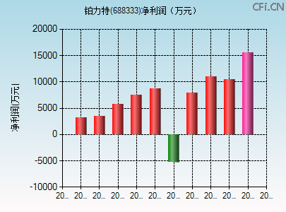 688333财务指标图 688333财务指标图