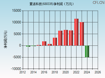 688335财务指标图