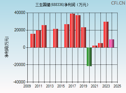 688336财务指标图