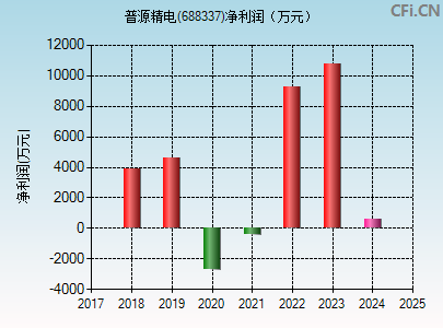 688337财务指标图