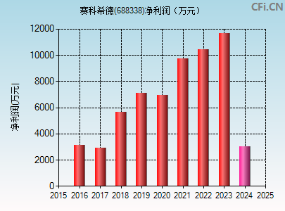 688338财务指标图