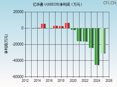 688339财务指标图 688339财务指标图