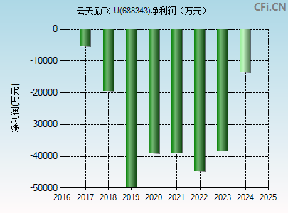 688343财务指标图