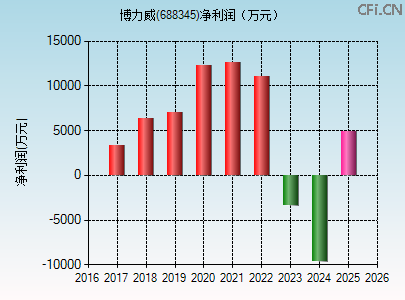 688345财务指标图