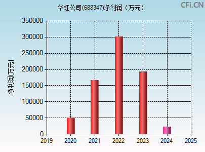 688347财务指标图