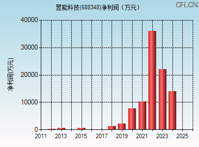 688348财务指标图